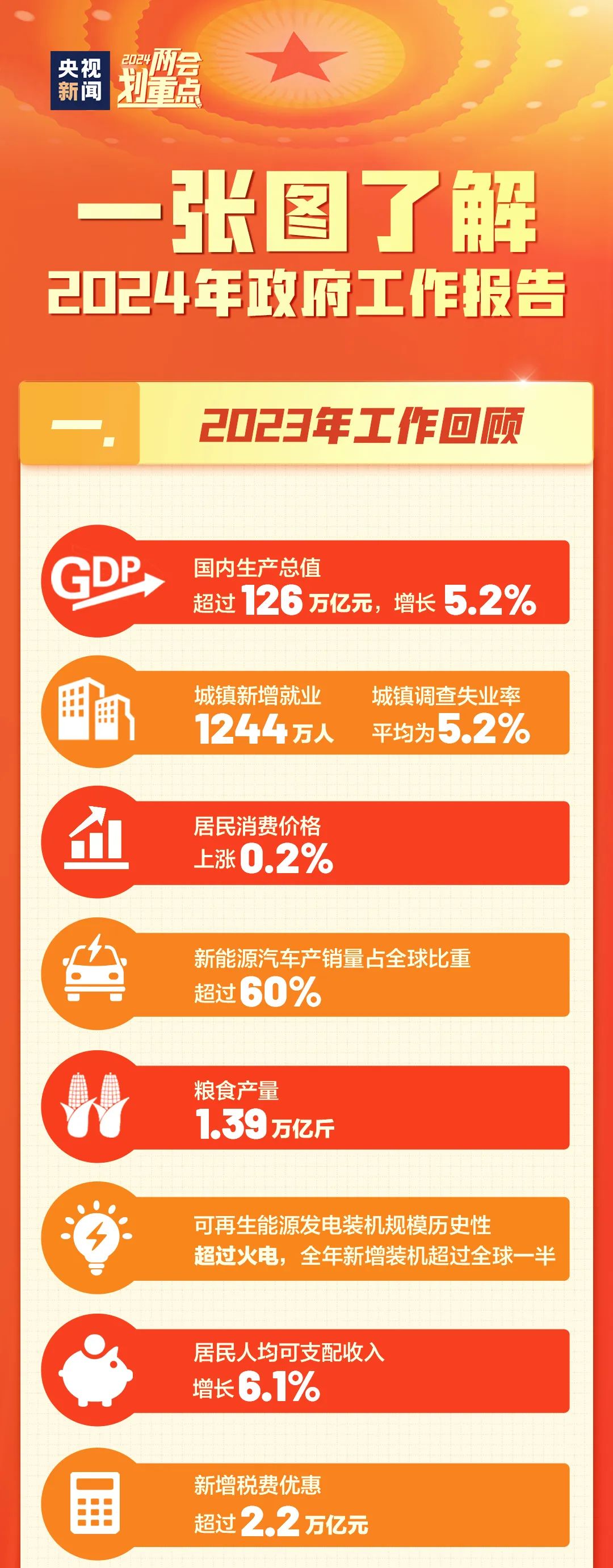 【党建专栏】一张图,带你了解政府工作报告(图1) 【党建专栏】一张图,带你了解政府工作报告(图1)