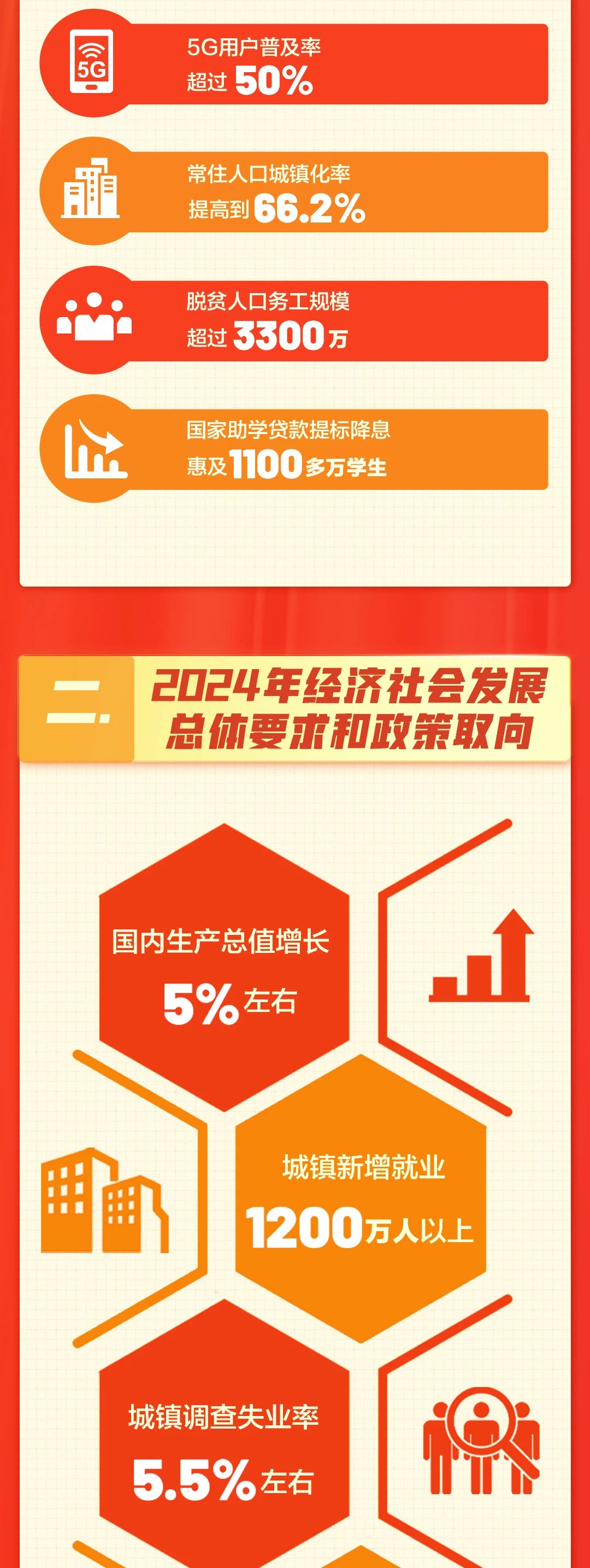 【党建专栏】一张图,带你了解政府工作报告(图2) 【党建专栏】一张图,带你了解政府工作报告(图2)