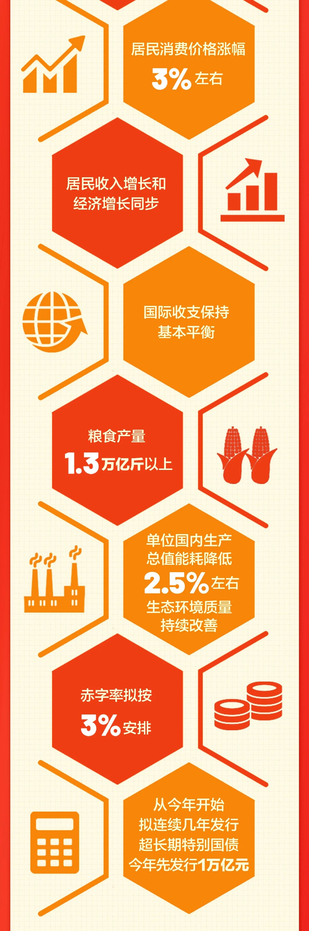【党建专栏】一张图,带你了解政府工作报告(图3) 【党建专栏】一张图,带你了解政府工作报告(图3)