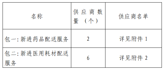 乐山市市中区肿瘤医院  关于新进药品、耗材配送服务企业遴选  采购项目成交结果公示 (图1)