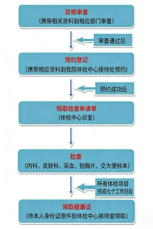 【乐中医讯】健康证办理指南，请收藏！(图2)